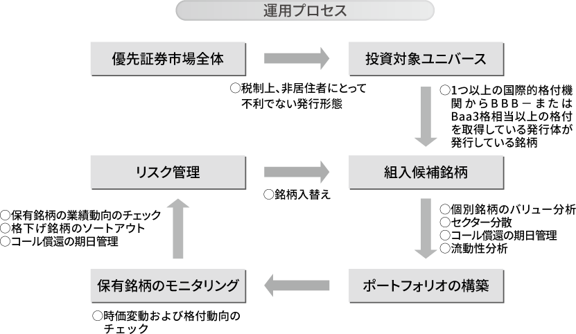 運用プロセスイメージ図