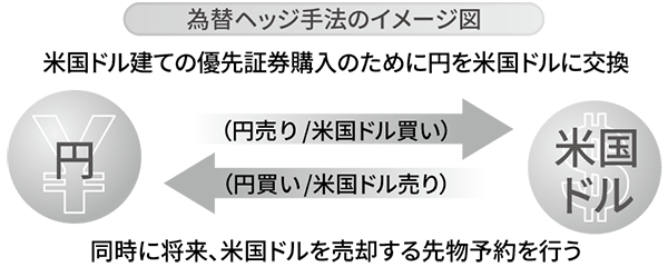 為替ヘッジ手法のイメージ図