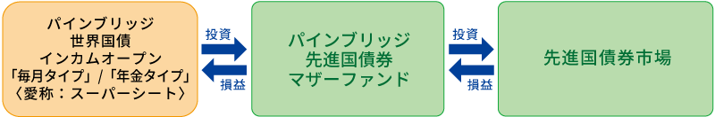 ファミリーファンド方式とは