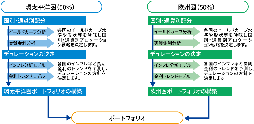 ポートフォリオの構築イメージ図