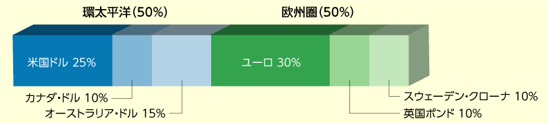 当ファンドの基本通貨配分