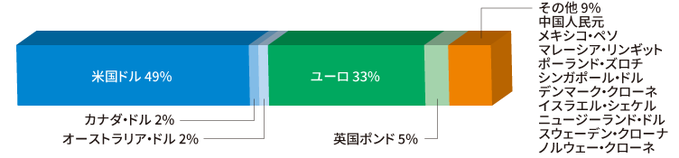 （ご参考）FTSE世界国債インデックス（除く日本）