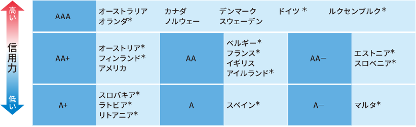 投資対象となる先進国の信用格付け