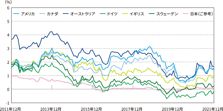 主要国の10年国債利回りの推移（過去10年） グラフ