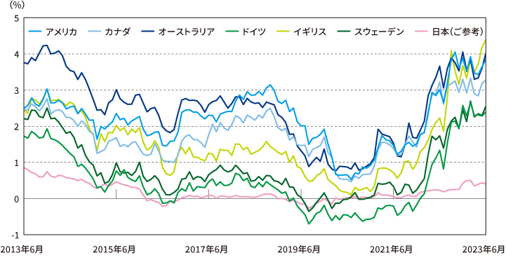 主要国の10年国債利回りの推移（過去10年） グラフ