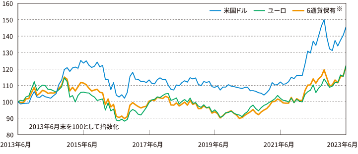 主要通貨（対円レート）の推移（過去10年）　グラフ