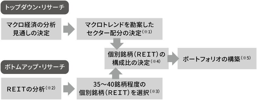 運用プロセス