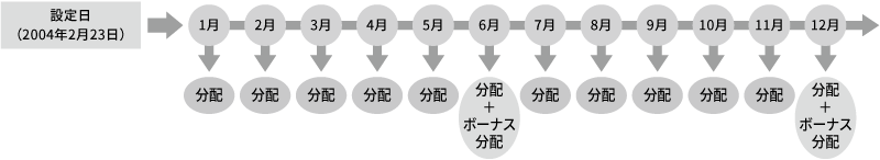 毎月分配のイメージ図