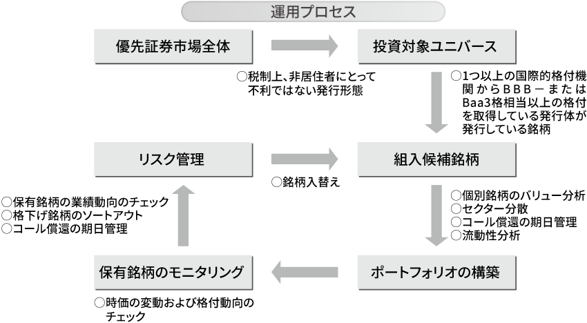 運用プロセスイメージ図