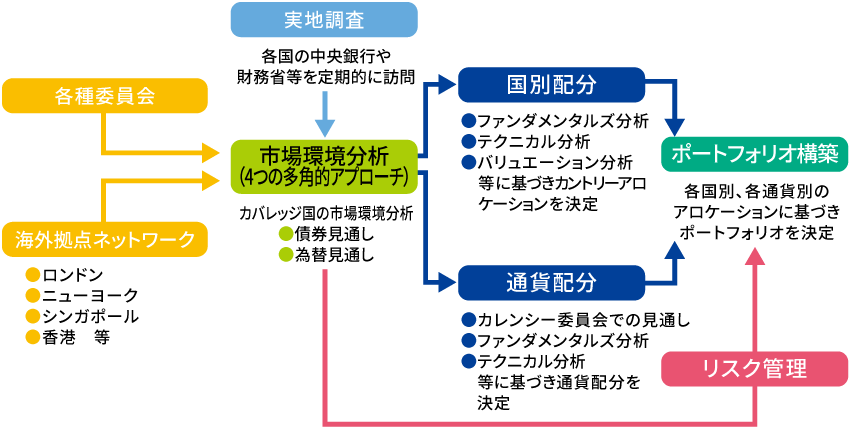 市場環境分析によるアロケーションの決定