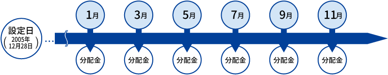 分配のイメージ図