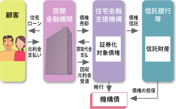 機構債の基本的なしくみ