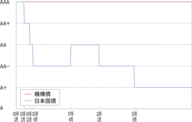 格付け推移（S&P）図