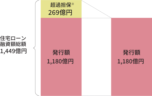 第192回機構債超過担保のイメージ