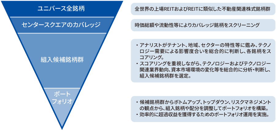 運用プロセス