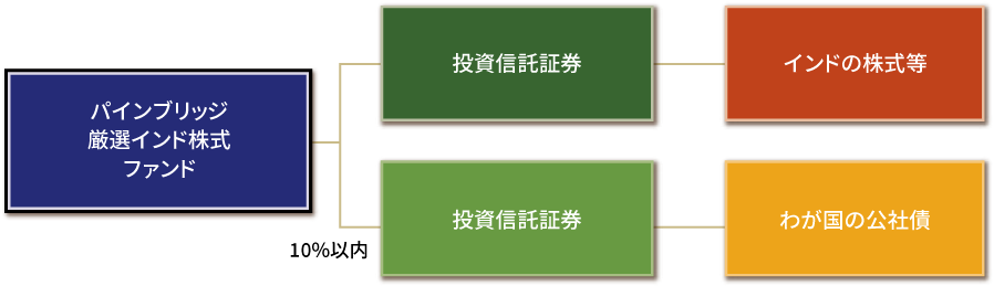 ファンドの仕組み図