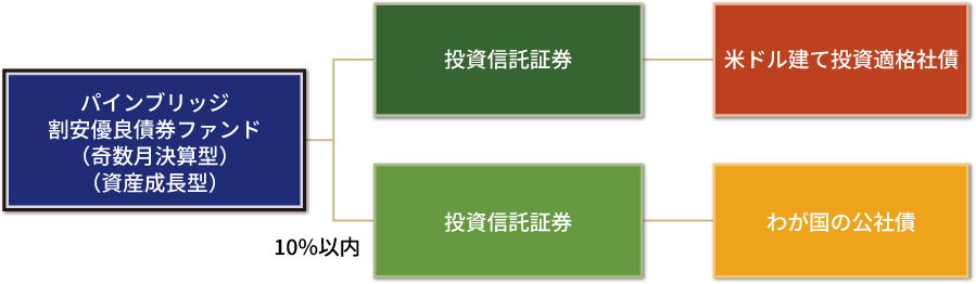 ファンドの仕組み図