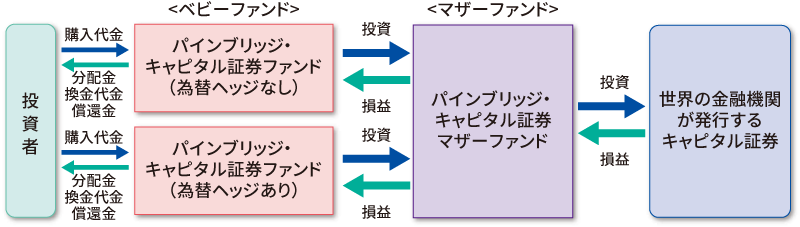 ファンドの仕組み