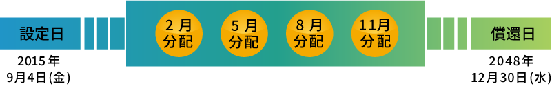 分配のイメージ図