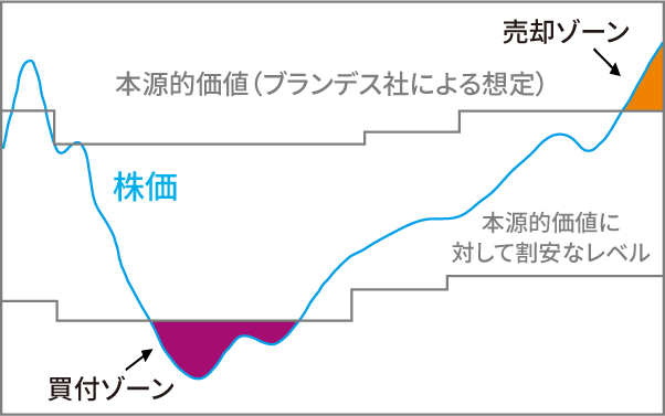 ブランデス社のバリュー戦略のイメージ