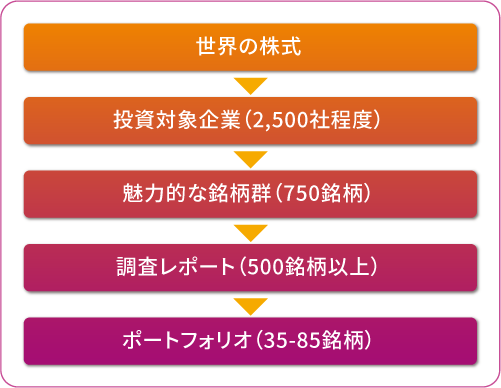 ブランデス社のバリュー戦略のイメージ