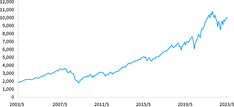 世界株式の推移（過去20年間）
