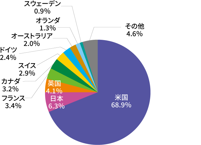 国別時価総額比率