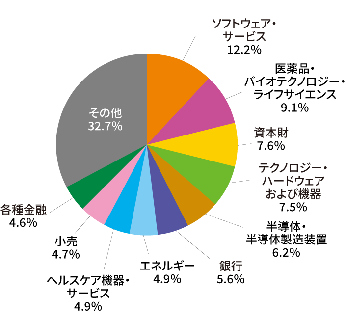 業種別構成比率