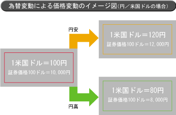 為替変動による価格変動のイメージ図