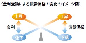 金利変動による債券価格の変化のイメージ図