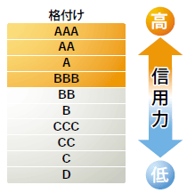 格付け